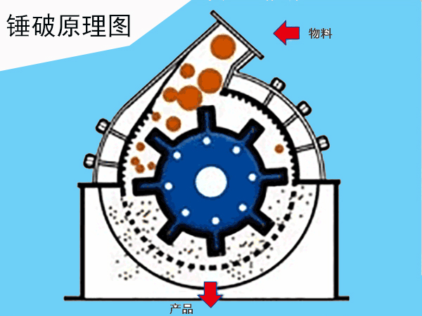 錘式破碎機破碎原理
