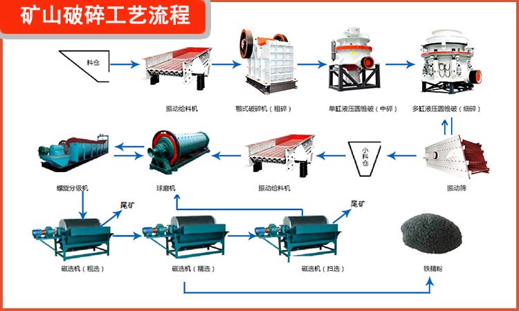金屬礦山的破碎工藝流程圖