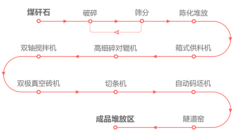 煤矸石破碎工藝流程