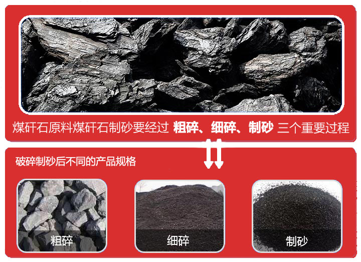 煤矸石破碎設(shè)備主要有顎式破碎機(jī)、圓錐破碎機(jī)、反擊式破碎機(jī)、制砂機(jī)等