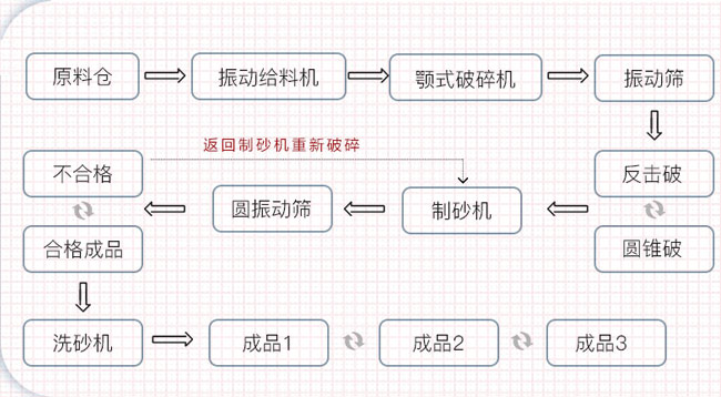 制砂生產(chǎn)線(xiàn)工藝流程圖