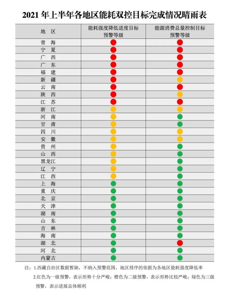 2021年上半年各地能耗雙控目標(biāo)完成情況晴雨表