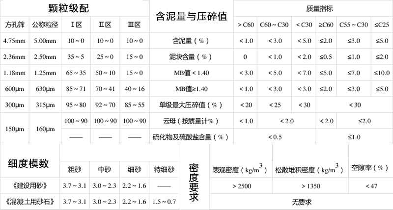 各類(lèi)混凝土用砂石的指標(biāo)要求