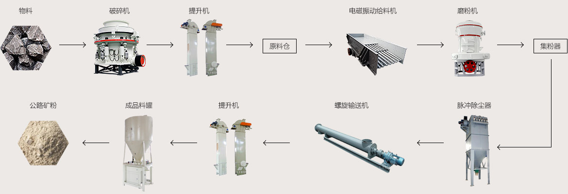 公路礦粉的生產(chǎn)工藝流程(詳細(xì)圖解)