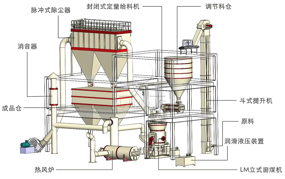 煤粉工藝流程