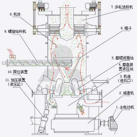 LUM超細立式磨粉機工作原理